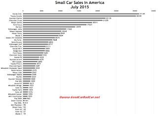 USA small car sales chart July 2015