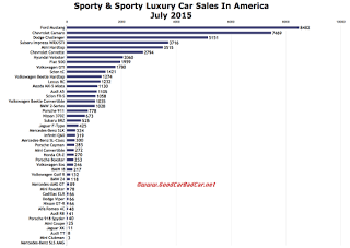 USA sports car sales chart July 2015