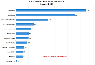 Canada commercial van sales chart August 2015