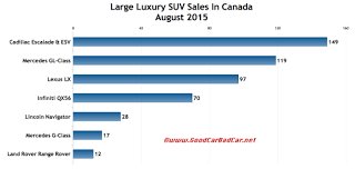 Canada large luxury SUV sales chart August 2015