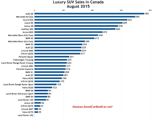 Canada luxury SUV sales chart August 2015