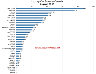 Canada luxury car sales chart August 2015