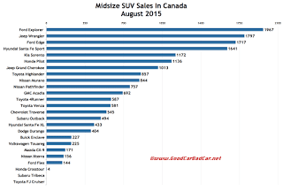 Canada midsize SUV sales chart August 2015