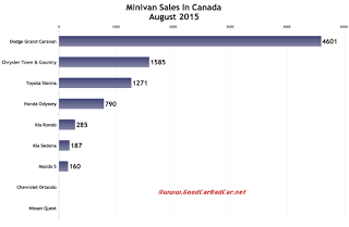 Canada minivan sales chart August 2015