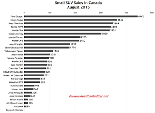 Canada small SUV sales chart August 2015