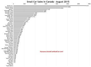Canada small car sales chart August 2015