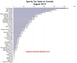 Canada sports car sales chart August 2015
