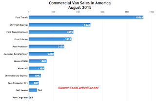 USA commercial van sales chart August 2015