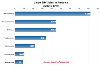 USA large SUV sales chart August 2015