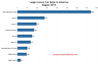 USA large luxury car sales chart August 2015