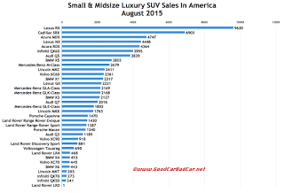 USA luxury SUV/CUV sales chart August 2015