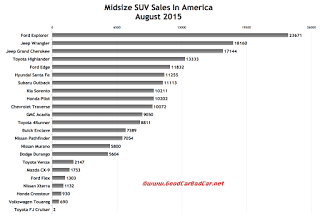 USA midsize SUV sales chart August 2015