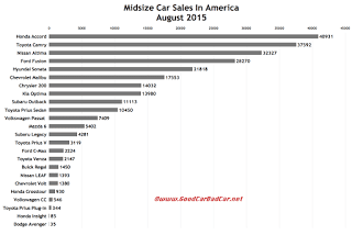 USA midsize car sales chart August 2015