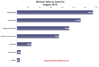 USA minivan sales chart August 2015