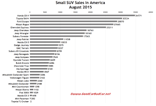 USA small SUV sales chart August 2015