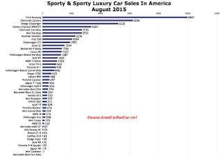 USA sports car sales chart August 2015