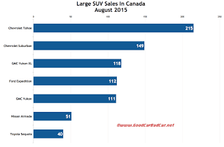 Canada large SUV sales chart August 2015