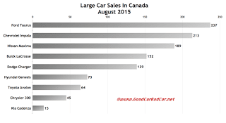 Canada large car sales chart August 2015