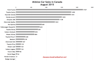 Canada midsize car sales chart August 2015