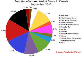 Canada auto sales brand market share chart September 2015
