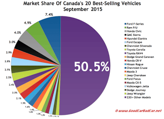 Canada best selling autos market share chart September 2015