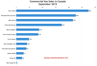Canada commercial van sales chart September 2015