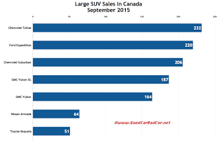 Canada large SUV sales chart September 2015