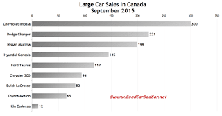 Canada large car sales chart September 2015