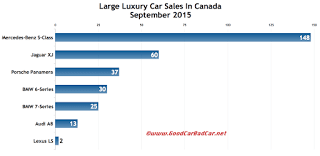 Canada large luxury car sales chart September 2015