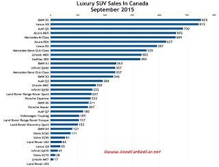 Canada luxury SUV sales chart September 2015