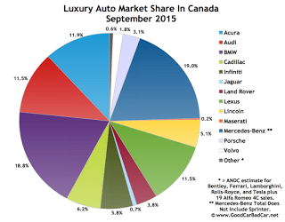 Canada luxury auto brand market share chart September 2015