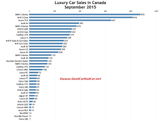 Canada luxury car sales chart September 2015