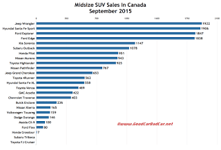 Canada midsize SUV sales chart September 2015