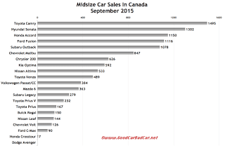 Canada midsize car sales chart September 2015