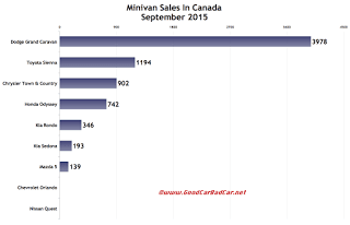 Canada minivan sales chart September 2015