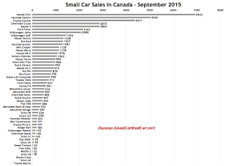 Canada small car sales chart September 2015