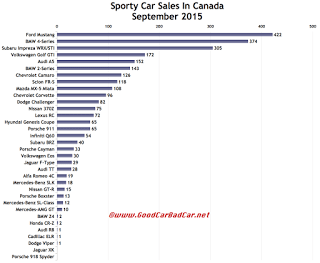 Canada sports car sales chart September 2015