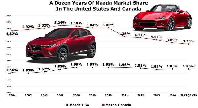 USA Canada Mazda market share chart