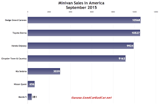 USA minivan sales chart September 2015