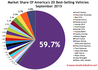 USA best selling autos market share chart September 2015