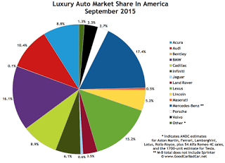USA luxury auto brand market share chart September 2015