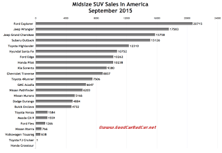 USA midsize SUV sales chart September 2015