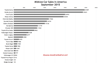 USA midsize car sales chart September 2015