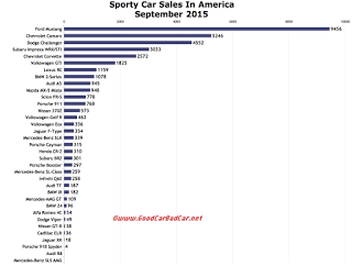 USA sports car sales chart September 2015