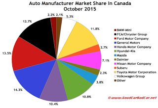 Canada auto brand market share chart October 2015