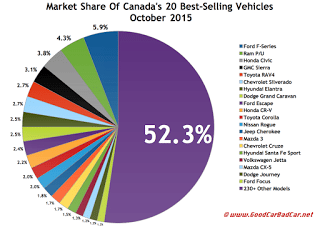 Canada best selling autos market share chart October 2015