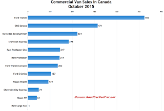 Canada large SUV sales chart October 2015