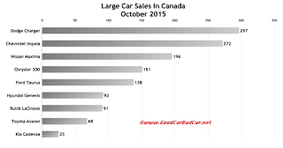 Canada large car sales chart October 2015