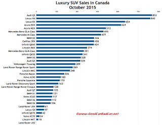 Canada luxury SUV sales chart October 2015