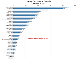 Canada luxury car sales chart October 2015